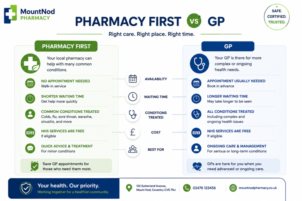 Pharmacy First vs GP